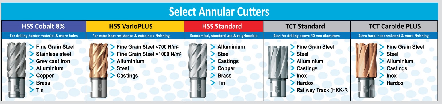 Intructions to use anular cutters 3/8