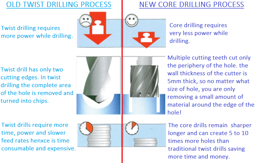 Comparison_of_Core_drill_Vs_Twist_Drills